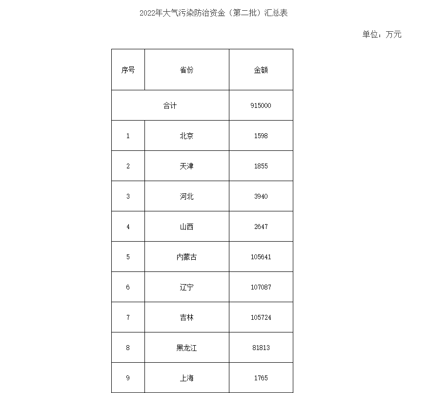 91.5億！財(cái)政部下達(dá)第二批大氣污染防治資金預(yù)算-節(jié)能降碳-地大熱能