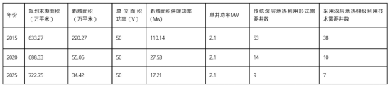 獻縣中深層地熱能梯級利用于建筑-地熱開發(fā)利用-地大熱能